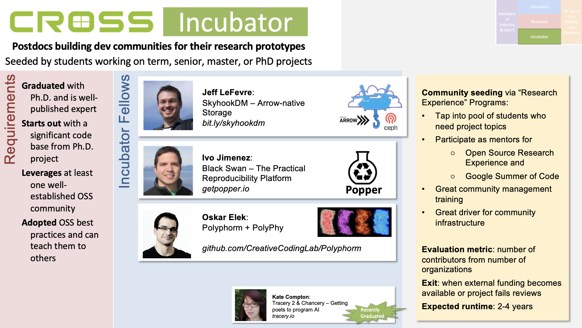 CROSS Incubator and its requirements, current incubator fellows, evaluation metric, expected runtime, and community seeding