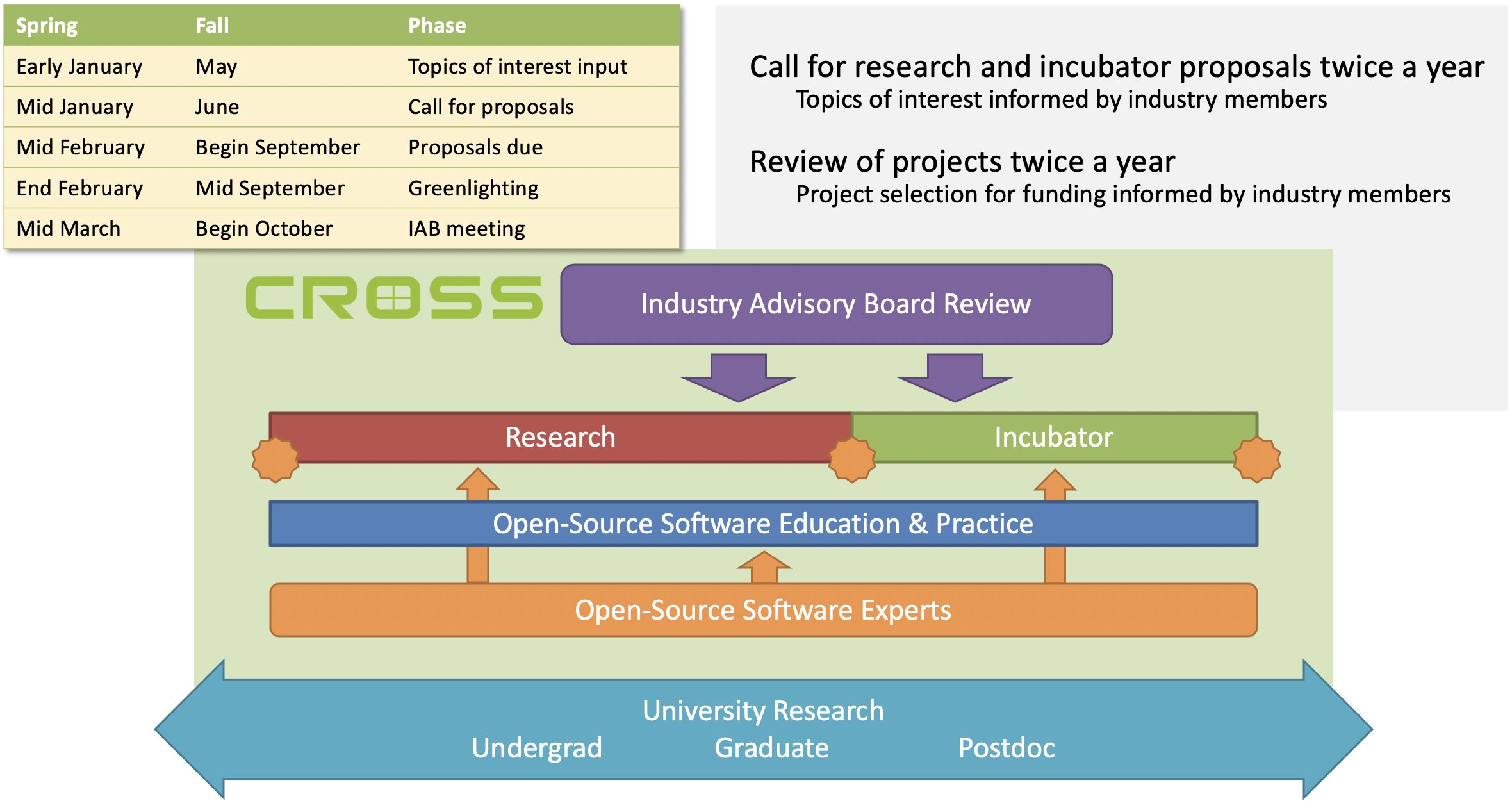 Call for research incubator proposals twice a year, review of projects twice a year