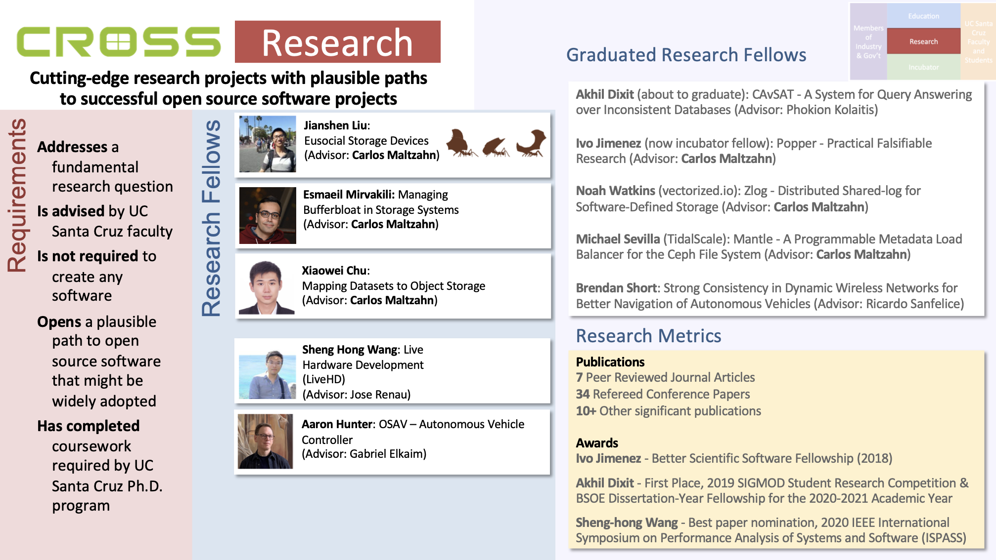 CROSS Research fellows, requirements, current fellows, and graduated fellows.