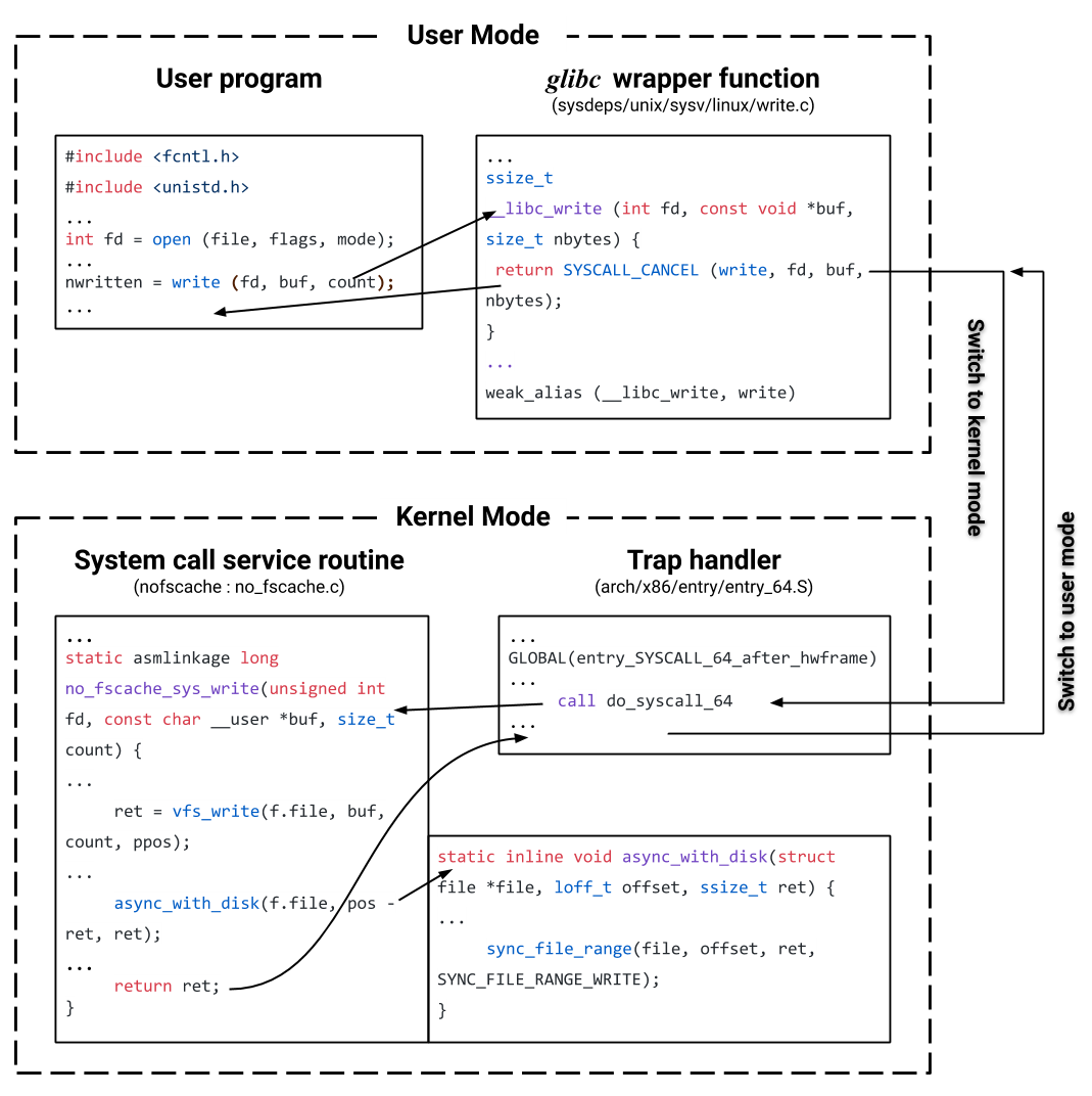 Figure 2: Execution of POSIX function write(2)