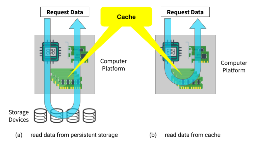 Figure 1: External Caching Effects