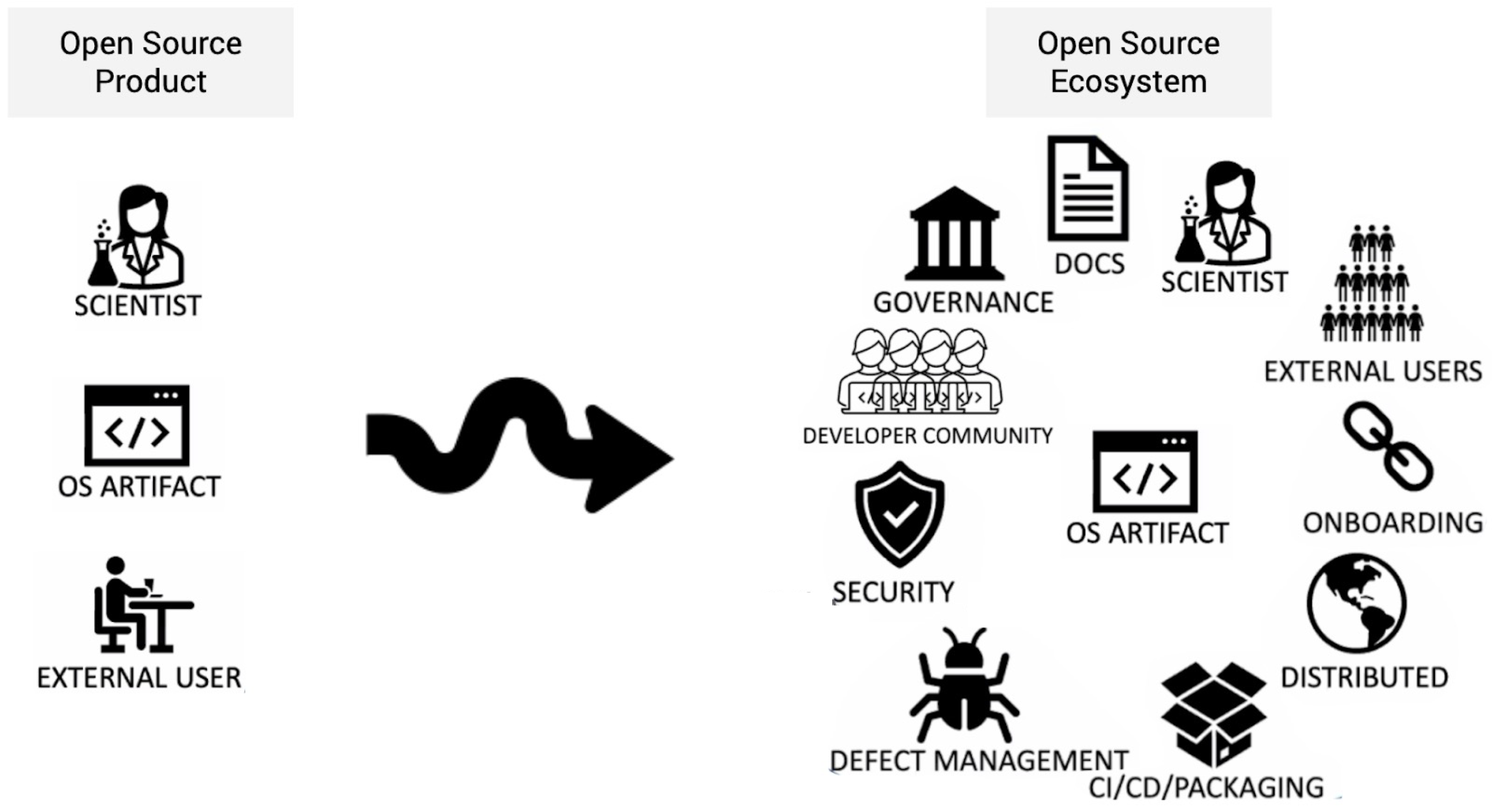 From open product to open source ecosystem